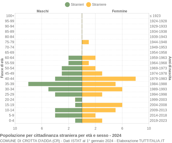 Grafico cittadini stranieri - Crotta d'Adda 2024