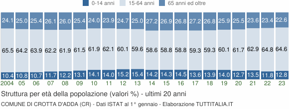 Grafico struttura della popolazione Comune di Crotta d'Adda (CR)