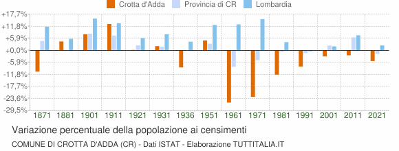 Grafico variazione percentuale della popolazione Comune di Crotta d'Adda (CR)