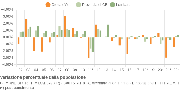 Variazione percentuale della popolazione Comune di Crotta d'Adda (CR)