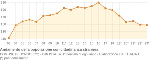 Andamento popolazione stranieri Comune di Dongo (CO)