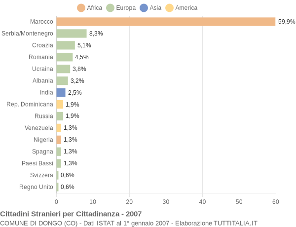 Grafico cittadinanza stranieri - Dongo 2007