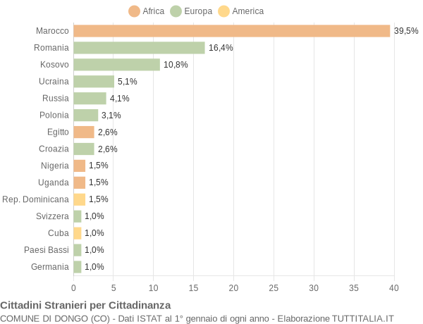 Grafico cittadinanza stranieri - Dongo 2014