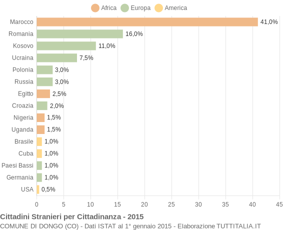 Grafico cittadinanza stranieri - Dongo 2015