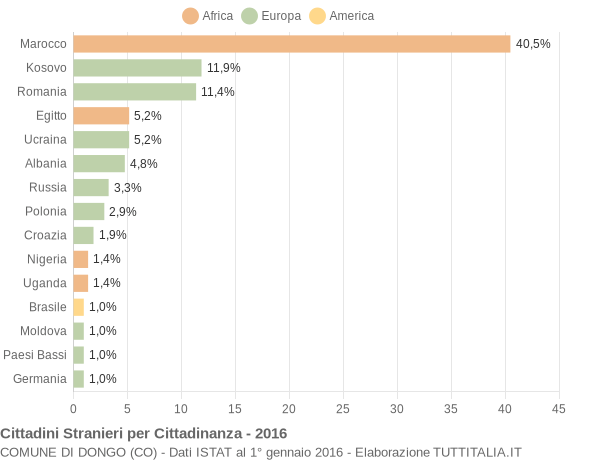 Grafico cittadinanza stranieri - Dongo 2016