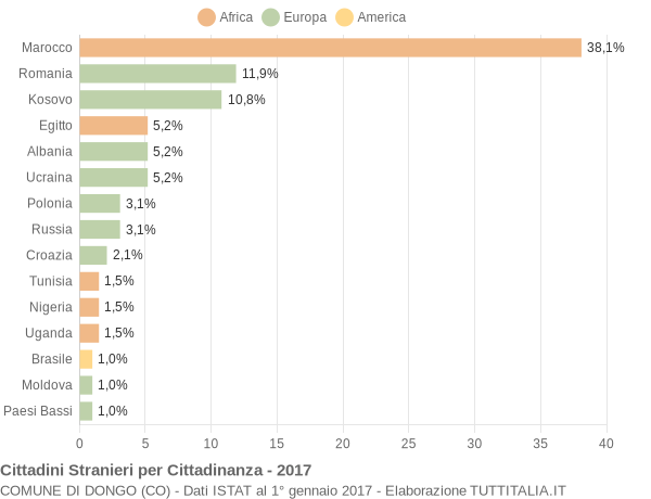 Grafico cittadinanza stranieri - Dongo 2017