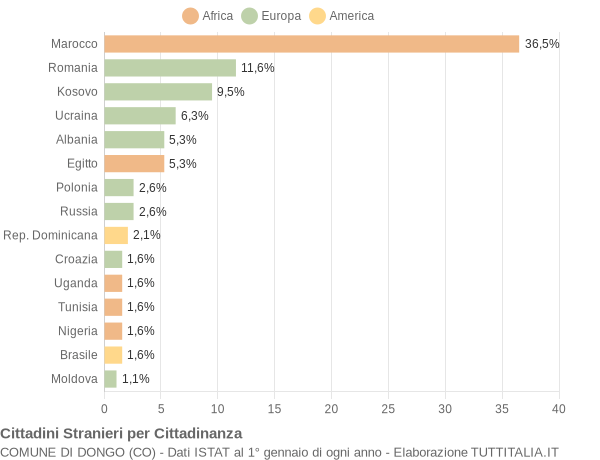 Grafico cittadinanza stranieri - Dongo 2018