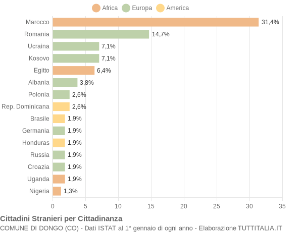 Grafico cittadinanza stranieri - Dongo 2020