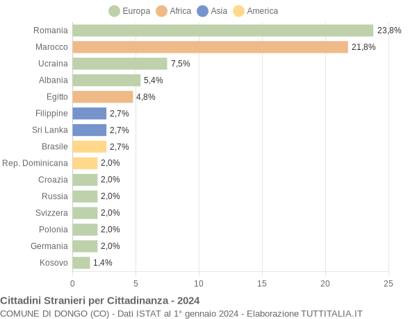 Grafico cittadinanza stranieri - Dongo 2024