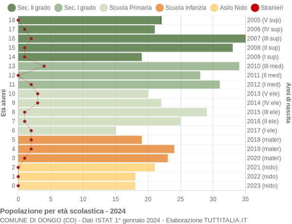 Grafico Popolazione in età scolastica - Dongo 2024