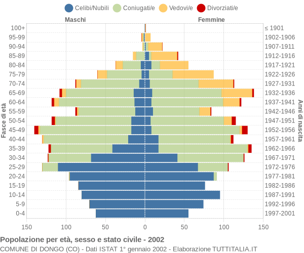 Grafico Popolazione per età, sesso e stato civile Comune di Dongo (CO)