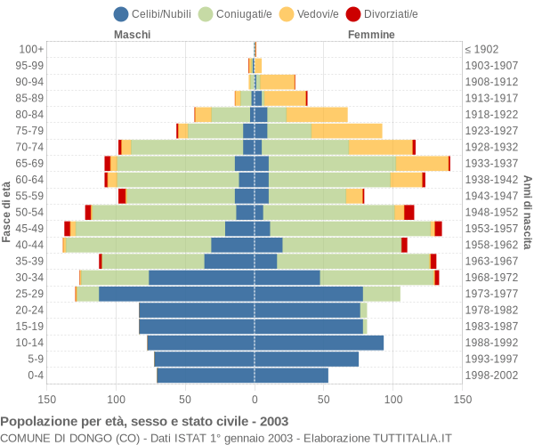 Grafico Popolazione per età, sesso e stato civile Comune di Dongo (CO)