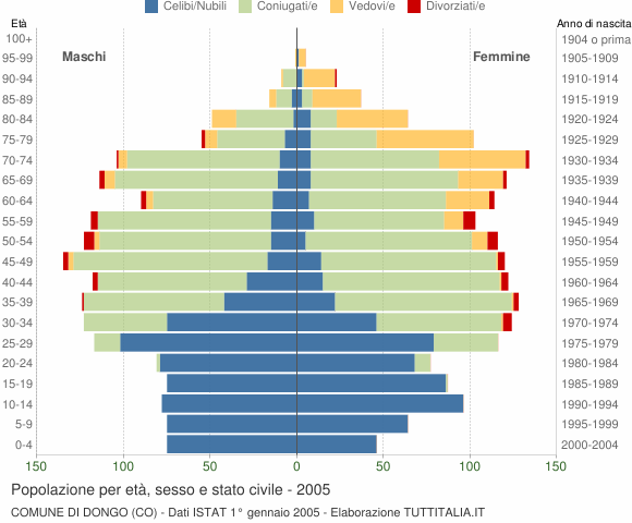 Grafico Popolazione per età, sesso e stato civile Comune di Dongo (CO)