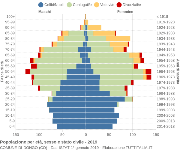 Grafico Popolazione per età, sesso e stato civile Comune di Dongo (CO)