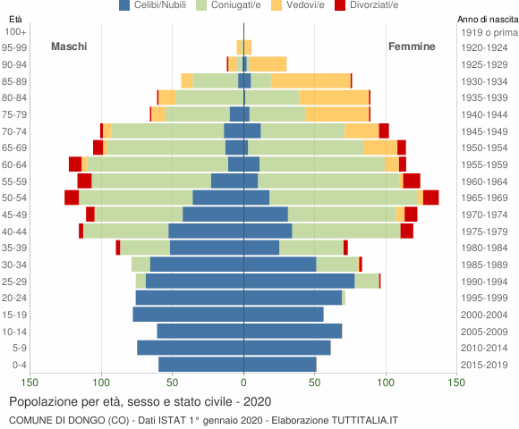Grafico Popolazione per età, sesso e stato civile Comune di Dongo (CO)