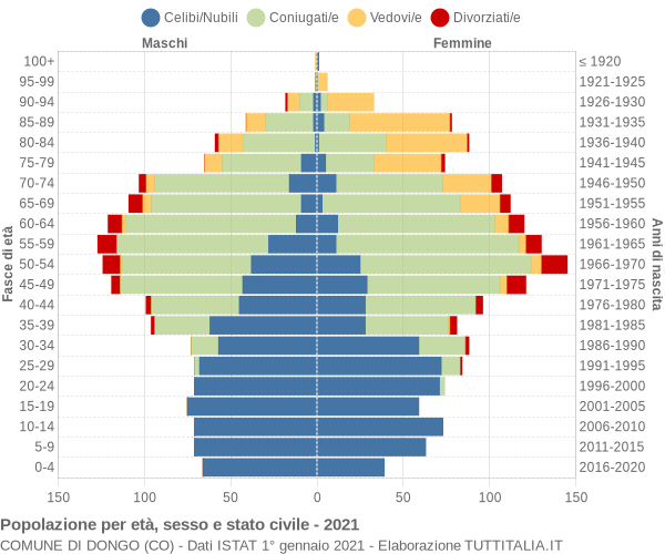 Grafico Popolazione per età, sesso e stato civile Comune di Dongo (CO)