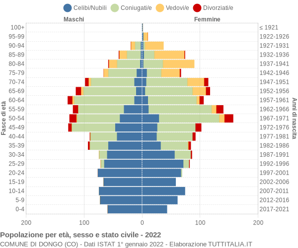 Grafico Popolazione per età, sesso e stato civile Comune di Dongo (CO)