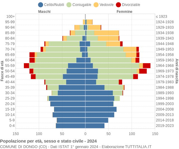 Grafico Popolazione per età, sesso e stato civile Comune di Dongo (CO)