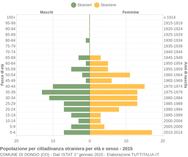 Grafico cittadini stranieri - Dongo 2015