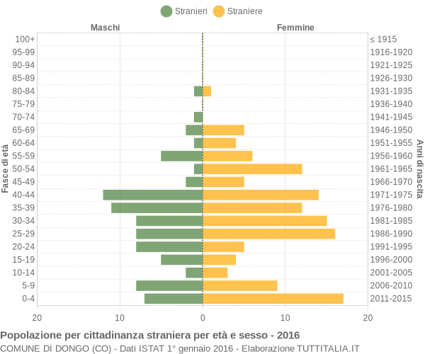 Grafico cittadini stranieri - Dongo 2016