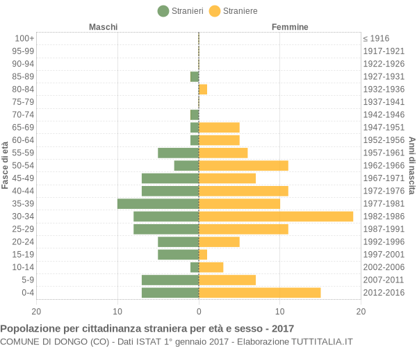 Grafico cittadini stranieri - Dongo 2017