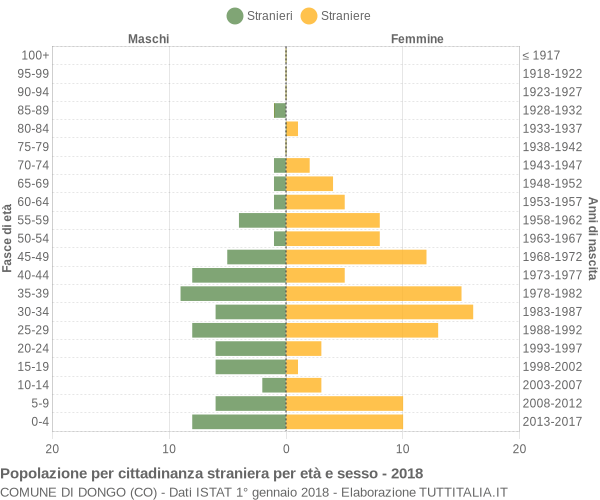 Grafico cittadini stranieri - Dongo 2018