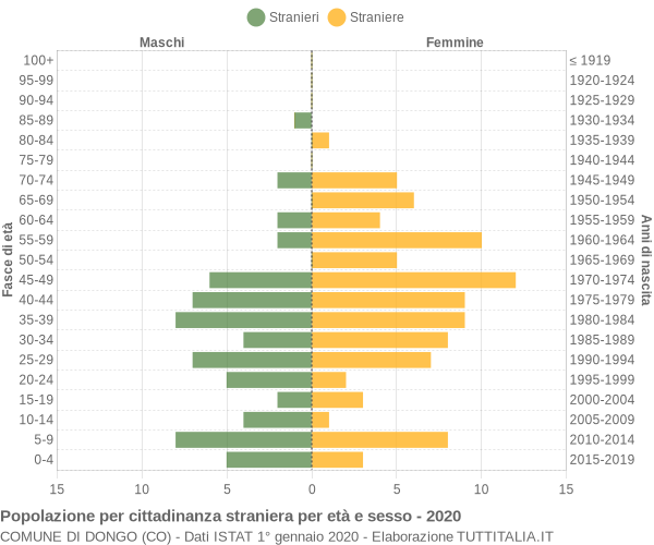 Grafico cittadini stranieri - Dongo 2020