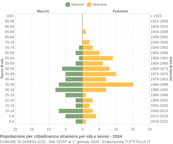 Grafico cittadini stranieri - Dongo 2024