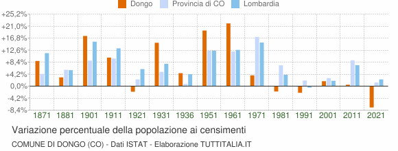 Grafico variazione percentuale della popolazione Comune di Dongo (CO)