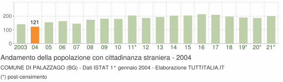 Grafico andamento popolazione stranieri Comune di Palazzago (BG)