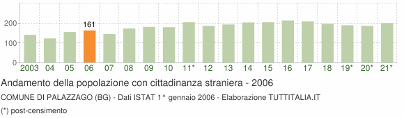 Grafico andamento popolazione stranieri Comune di Palazzago (BG)