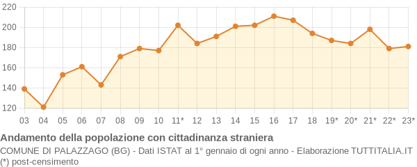 Andamento popolazione stranieri Comune di Palazzago (BG)