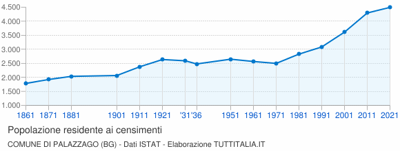 Grafico andamento storico popolazione Comune di Palazzago (BG)