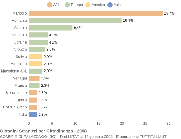 Grafico cittadinanza stranieri - Palazzago 2008