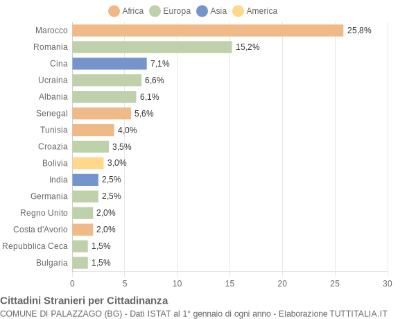 Grafico cittadinanza stranieri - Palazzago 2021