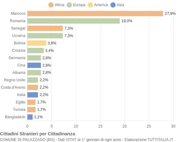 Grafico cittadinanza stranieri - Palazzago 2022