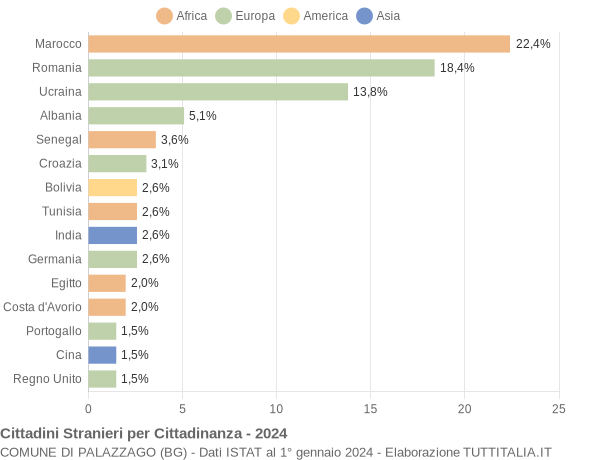 Grafico cittadinanza stranieri - Palazzago 2024