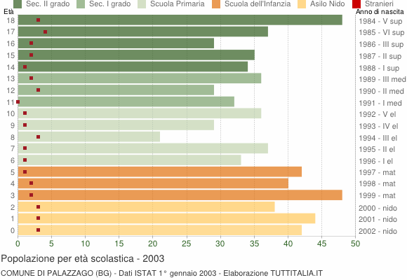 Grafico Popolazione in età scolastica - Palazzago 2003