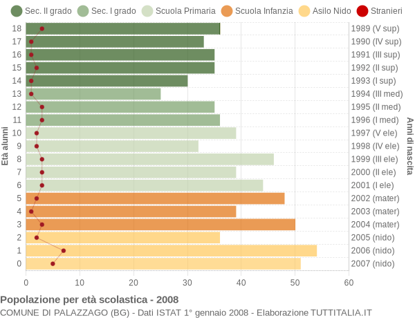 Grafico Popolazione in età scolastica - Palazzago 2008