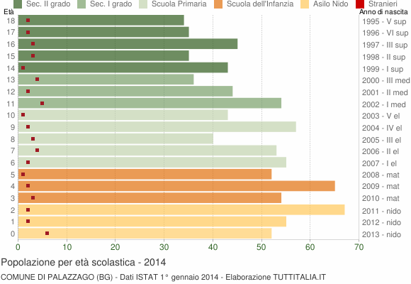 Grafico Popolazione in età scolastica - Palazzago 2014