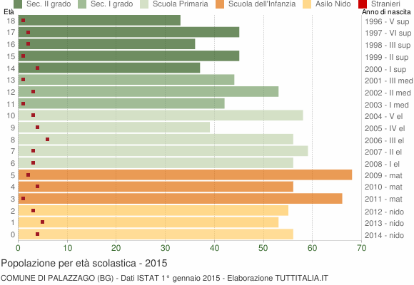 Grafico Popolazione in età scolastica - Palazzago 2015