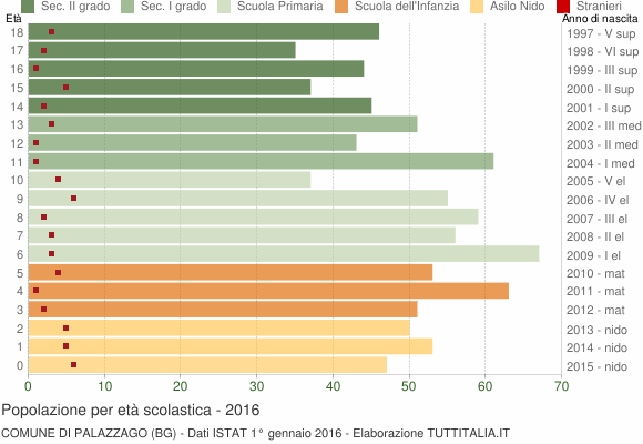 Grafico Popolazione in età scolastica - Palazzago 2016