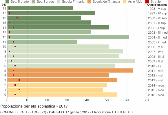 Grafico Popolazione in età scolastica - Palazzago 2017