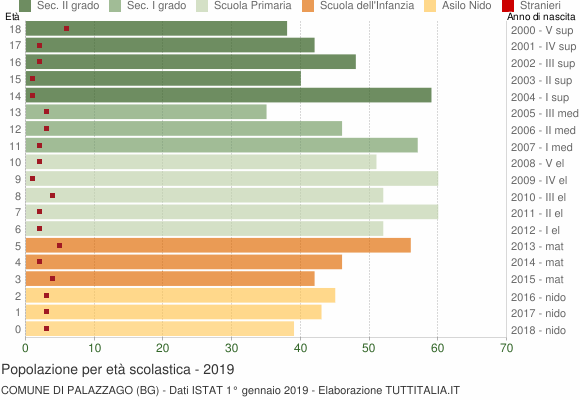 Grafico Popolazione in età scolastica - Palazzago 2019