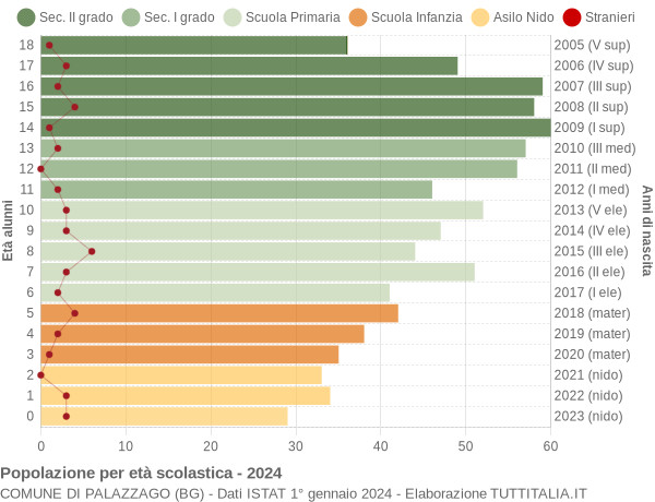 Grafico Popolazione in età scolastica - Palazzago 2024