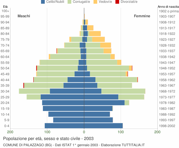 Grafico Popolazione per età, sesso e stato civile Comune di Palazzago (BG)