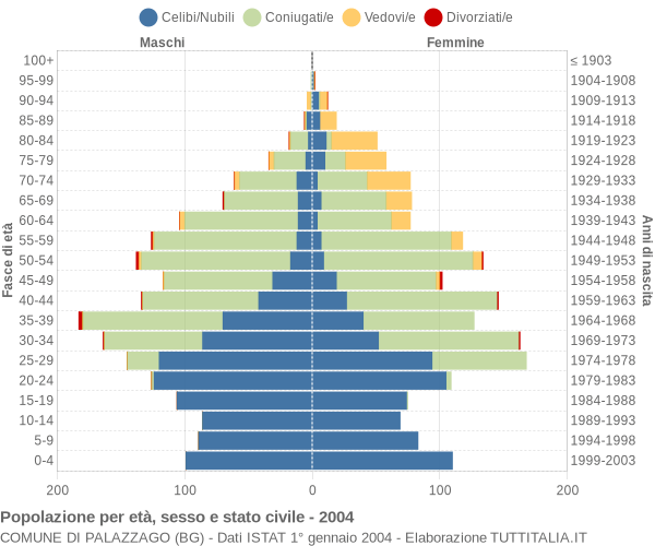 Grafico Popolazione per età, sesso e stato civile Comune di Palazzago (BG)