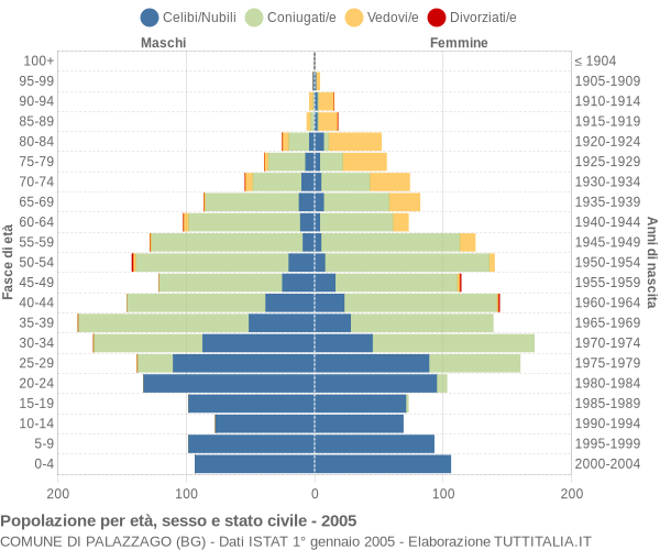 Grafico Popolazione per età, sesso e stato civile Comune di Palazzago (BG)