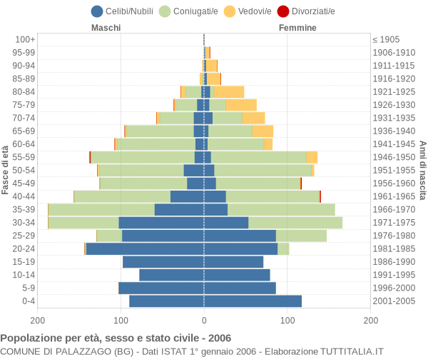 Grafico Popolazione per età, sesso e stato civile Comune di Palazzago (BG)