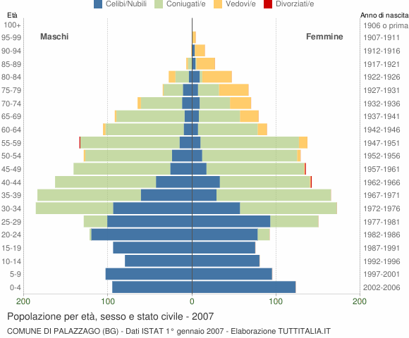 Grafico Popolazione per età, sesso e stato civile Comune di Palazzago (BG)